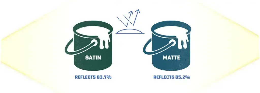 Green and blue paint cans labeled Satin and Matte with text showing finish options.