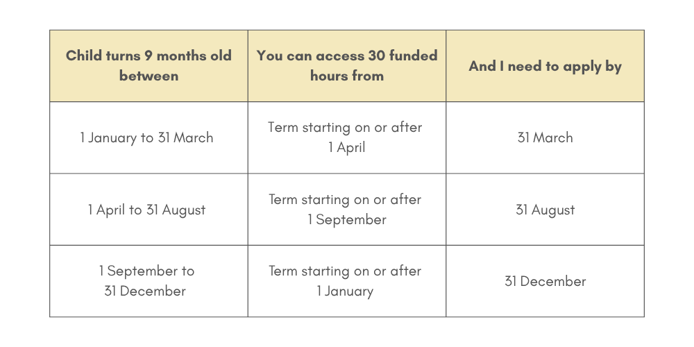 Table showing when childcare funding can be accessed and applied for.