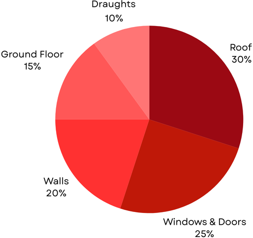 A pie chart showing the percentage of draughts , ground floor , walls , and roof.