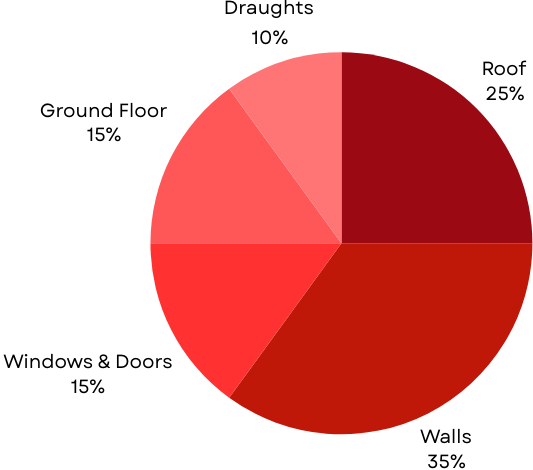 A pie chart showing the percentage of draughts , ground floor , windows and doors , and walls.