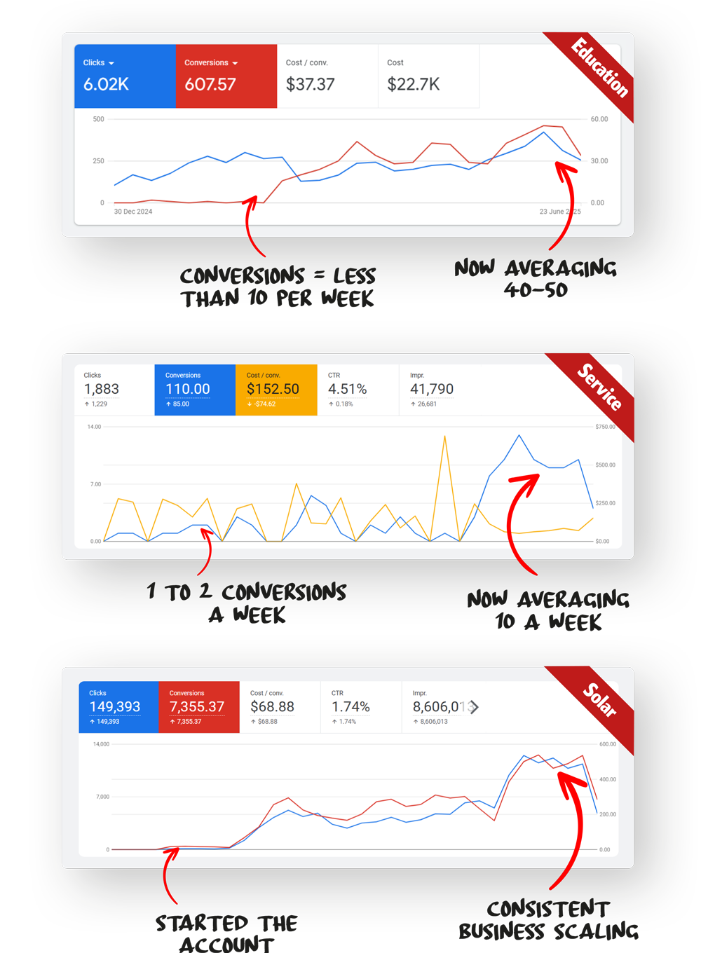 Results from a Sydney Google Ads Expert