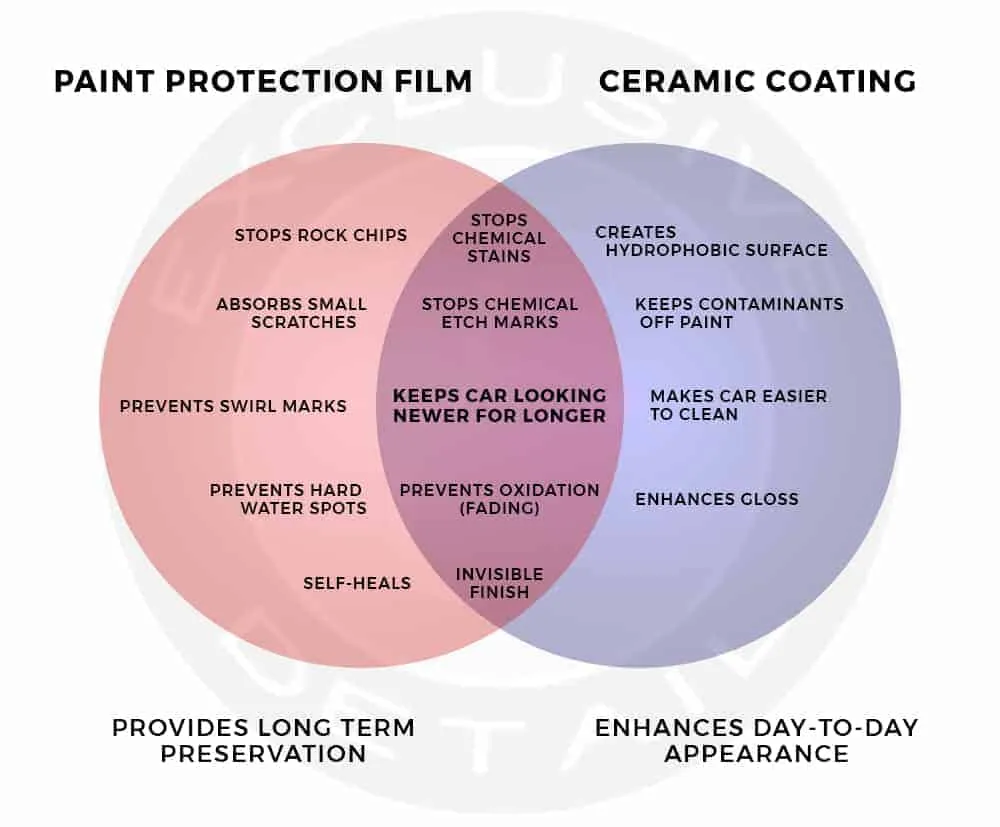 Venn diagram comparing paint protection film (left, pink) and ceramic coating (right, blue) for car care.