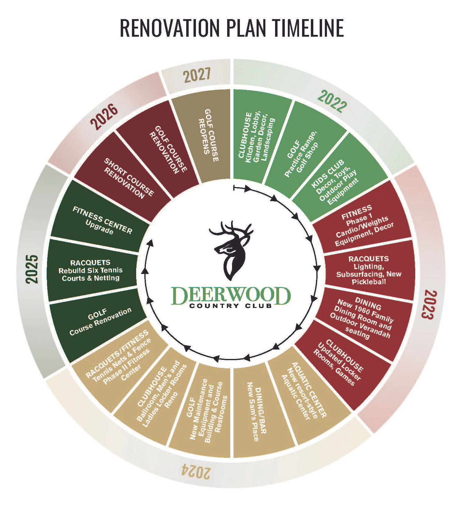Renovation plan timeline for Deerwood Country Club, detailing projects from 2022 to 2027 in a circular format.