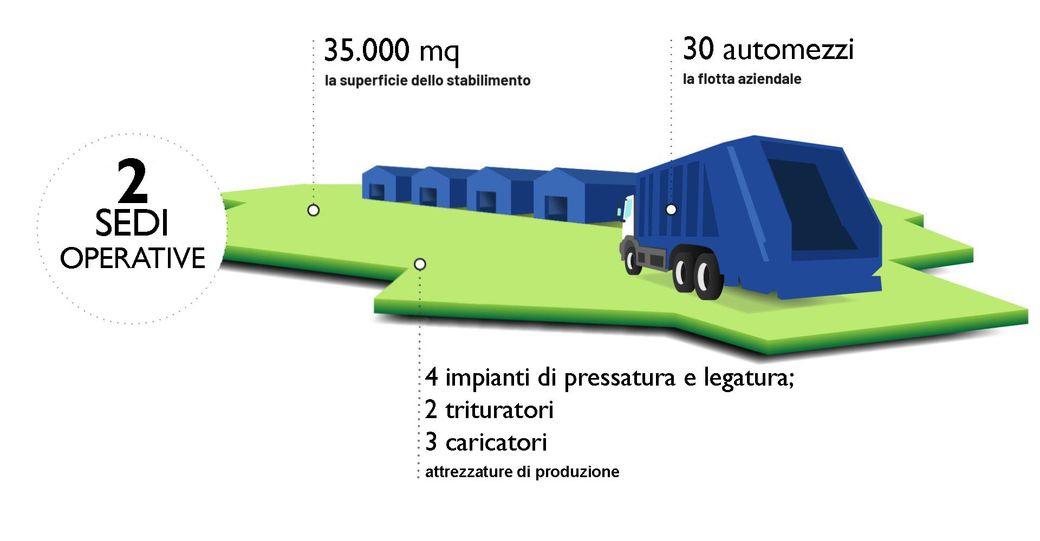Diagramma 3D di edificio industriale blu con freccia verde, “2 sedi operative” e dati su personale e produzione