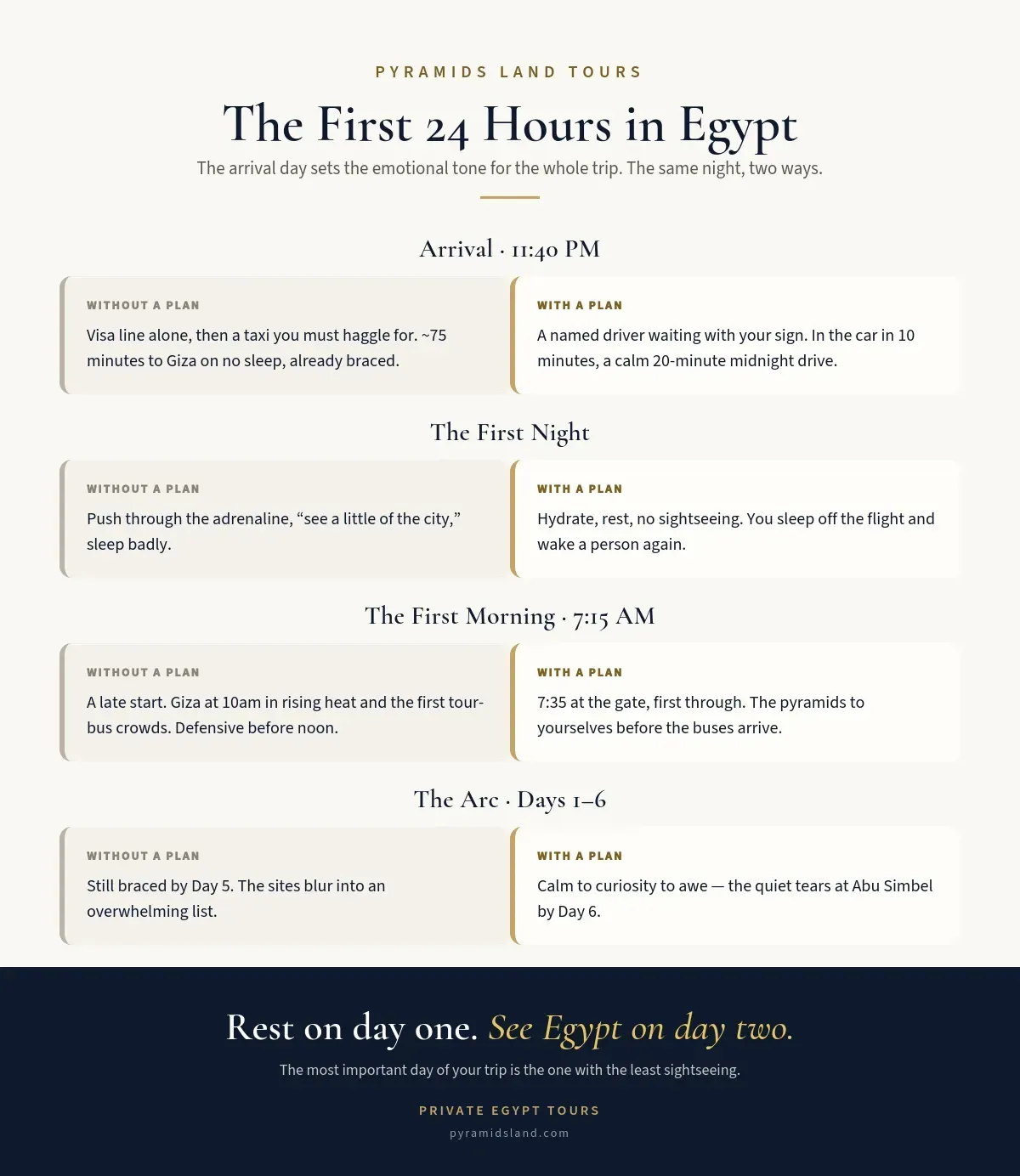 Two-column comparison of the first 24 hours in Egypt — 'Without a plan' versus 'With a plan' — across arrival, first night, first morning, and the multi-day arc, ending: Rest on day one, see Egypt on day two.