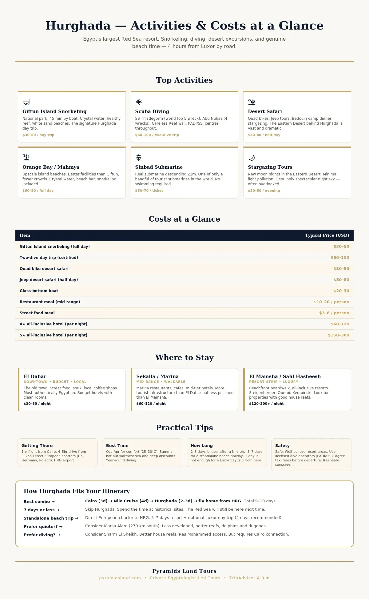 Infographic summarizing Hurghada activities, costs, accommodation areas, and how the Red Sea resort fits into a 9–10 day Egypt itinerary