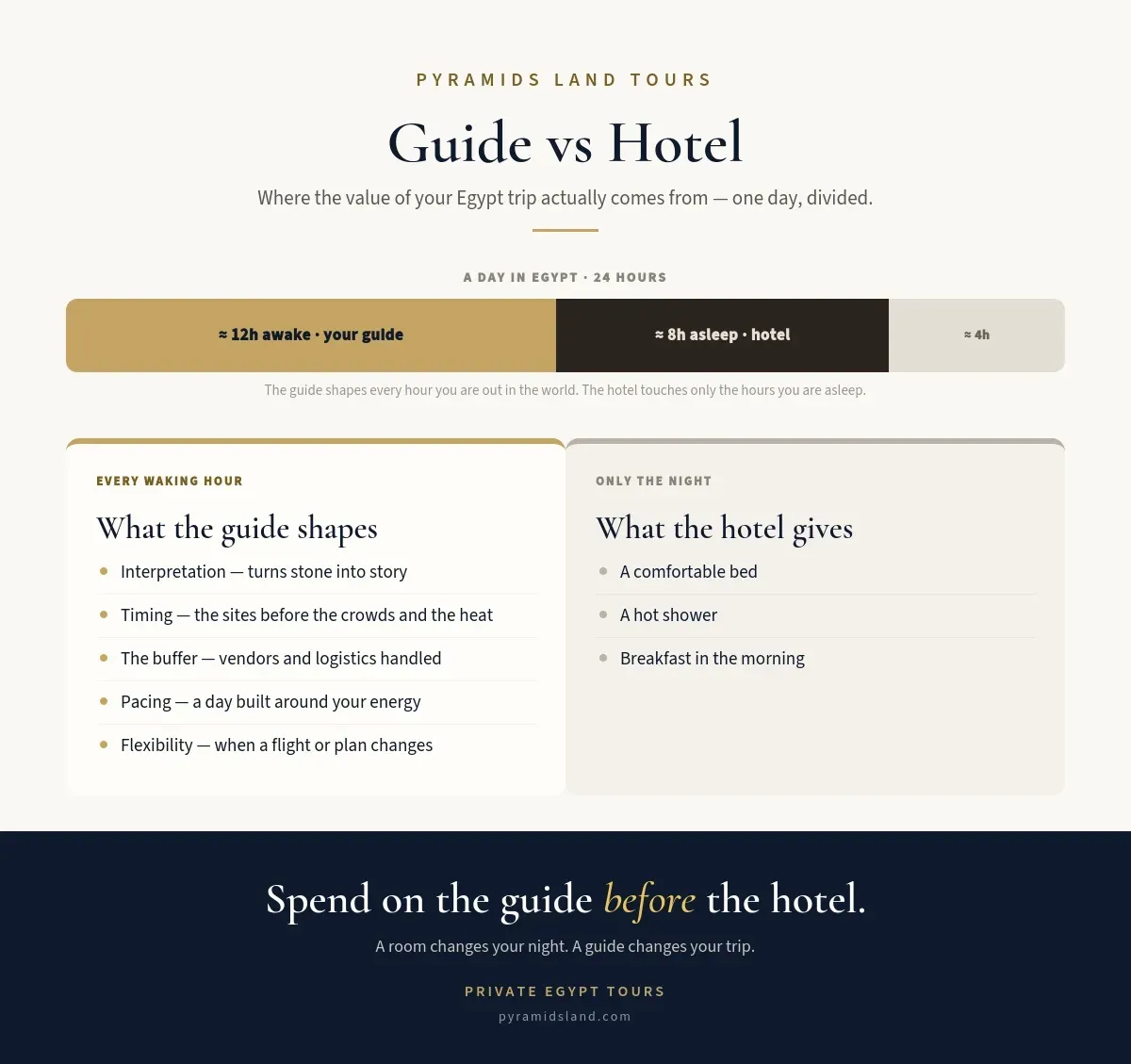 Guide vs Hotel infographic: a 24-hour day bar showing ~12 waking hours shaped by the guide versus ~8 sleeping hours touched by the hotel, with columns listing what each provides; payoff: spend on the guide before the hotel.