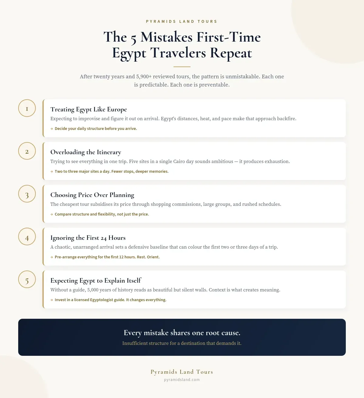 The five mistakes first-time Egypt travelers repeat, each with its fix, from Pyramids Land Tours.