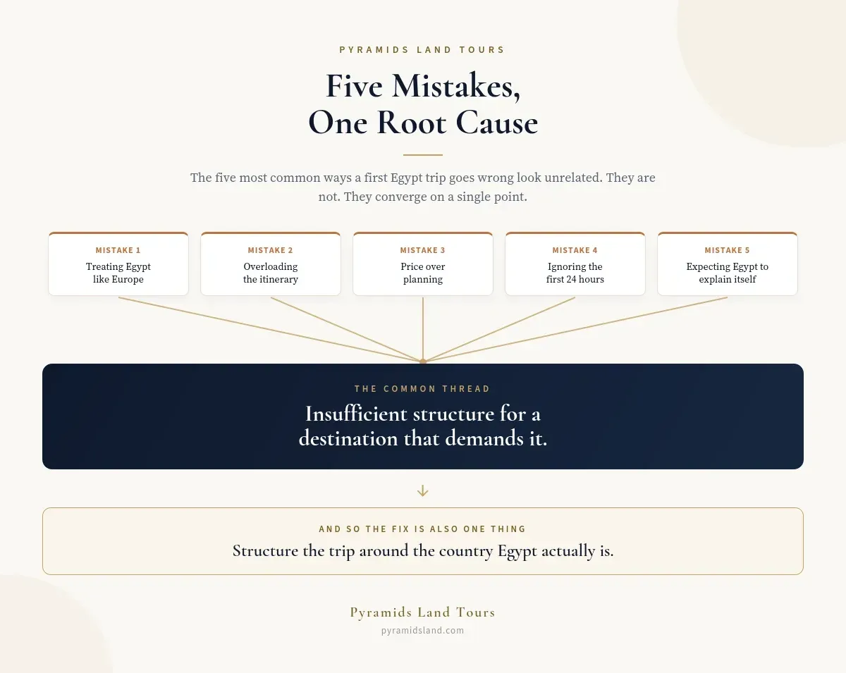 Five Egypt travel mistakes converging on one root cause: insufficient structure for a destination that demands it.