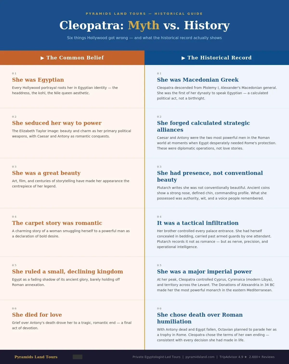 Infographic comparing six common myths about Cleopatra Egypt
with the historical record — covering her Greek heritage,
strategic alliances with Caesar and Antony, the tactical
carpet story, her empire at peak, and her death on her own
terms. Pyramids Land Tours.