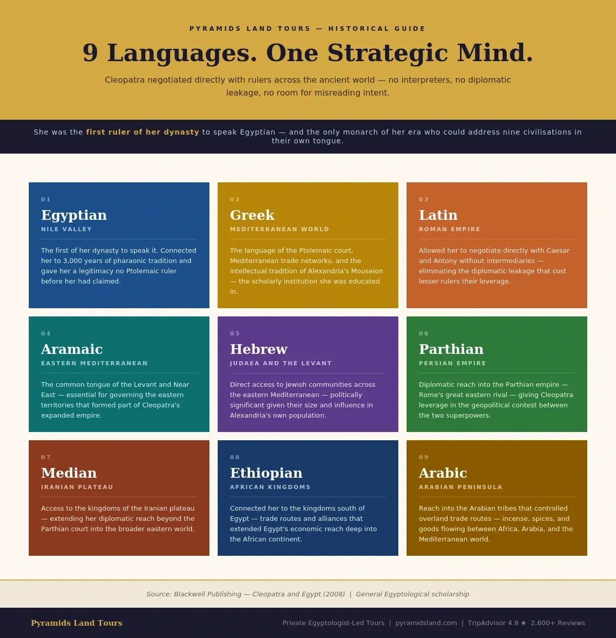 Infographic showing the nine languages spoken by Cleopatra VII
— Egyptian, Greek, Latin, Aramaic, Hebrew, Parthian, Median,
Ethiopian, and Arabic — with the region and strategic advantage
each gave her across the ancient world. Pyramids Land Tours.