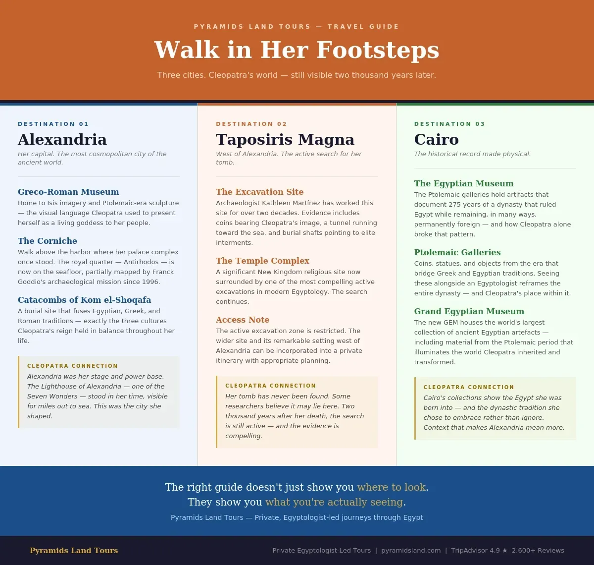 Travel guide infographic for Cleopatra's Egypt — three
destinations including Alexandria's Corniche and sunken palace
ruins, the Taposiris Magna excavation site west of Alexandria
where archaeologists search for her tomb, and Cairo's Egyptian
Museum Ptolemaic galleries. Pyramids Land Tours.