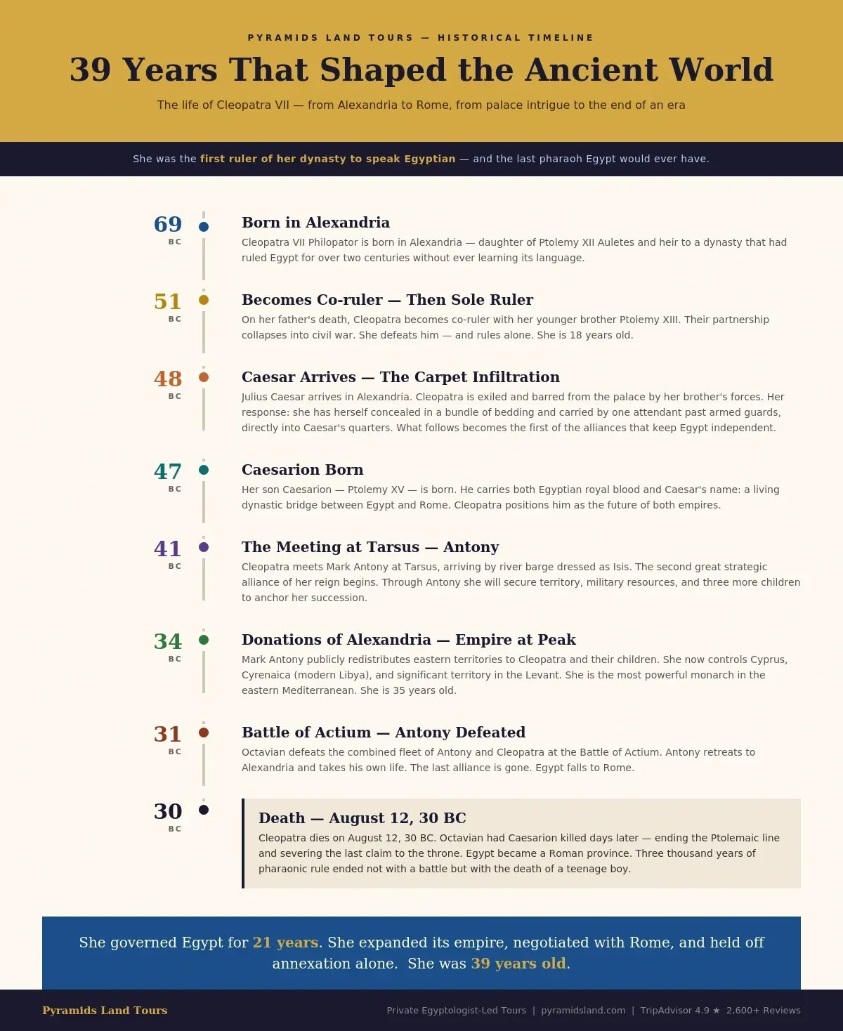 Timeline of Cleopatra's life from 69 BC to 30 BC — eight key
events including her rise to sole ruler at 18, the carpet
infiltration with Caesar, the Donations of Alexandria at peak
empire, and her death at 39. Pyramids Land Tours.