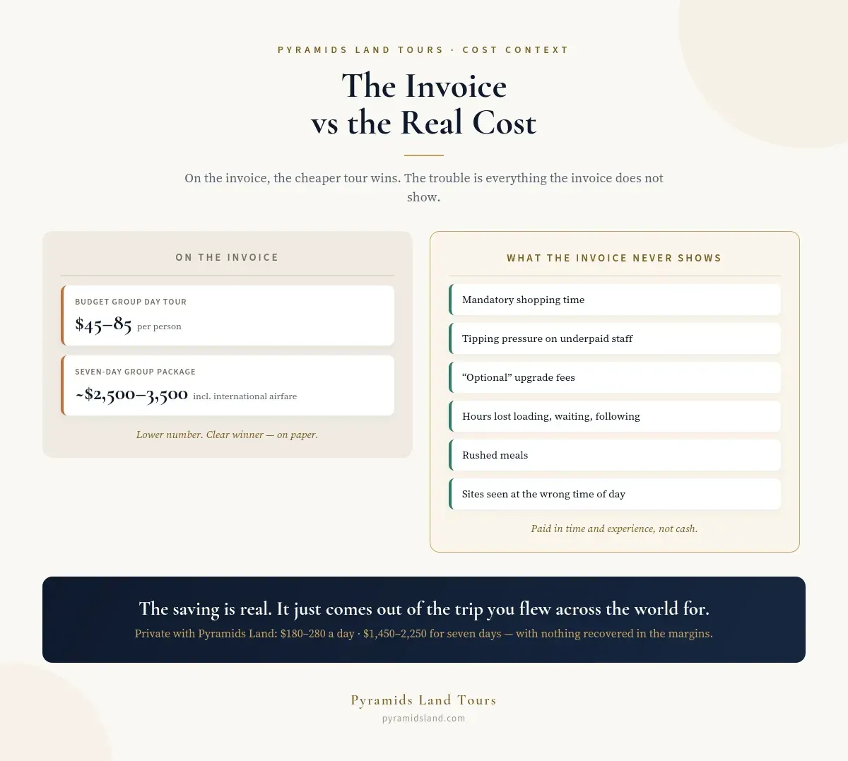 What a cheap Egypt group tour costs on the invoice versus the hidden costs paid in time and experience.