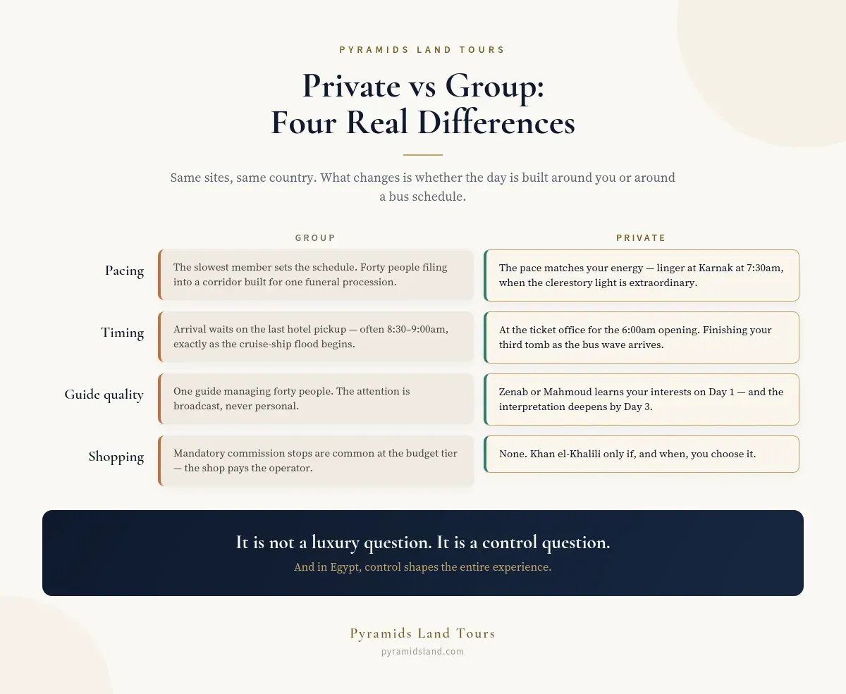 Private versus group tours in Egypt compared on pacing, timing, guide quality, and shopping.