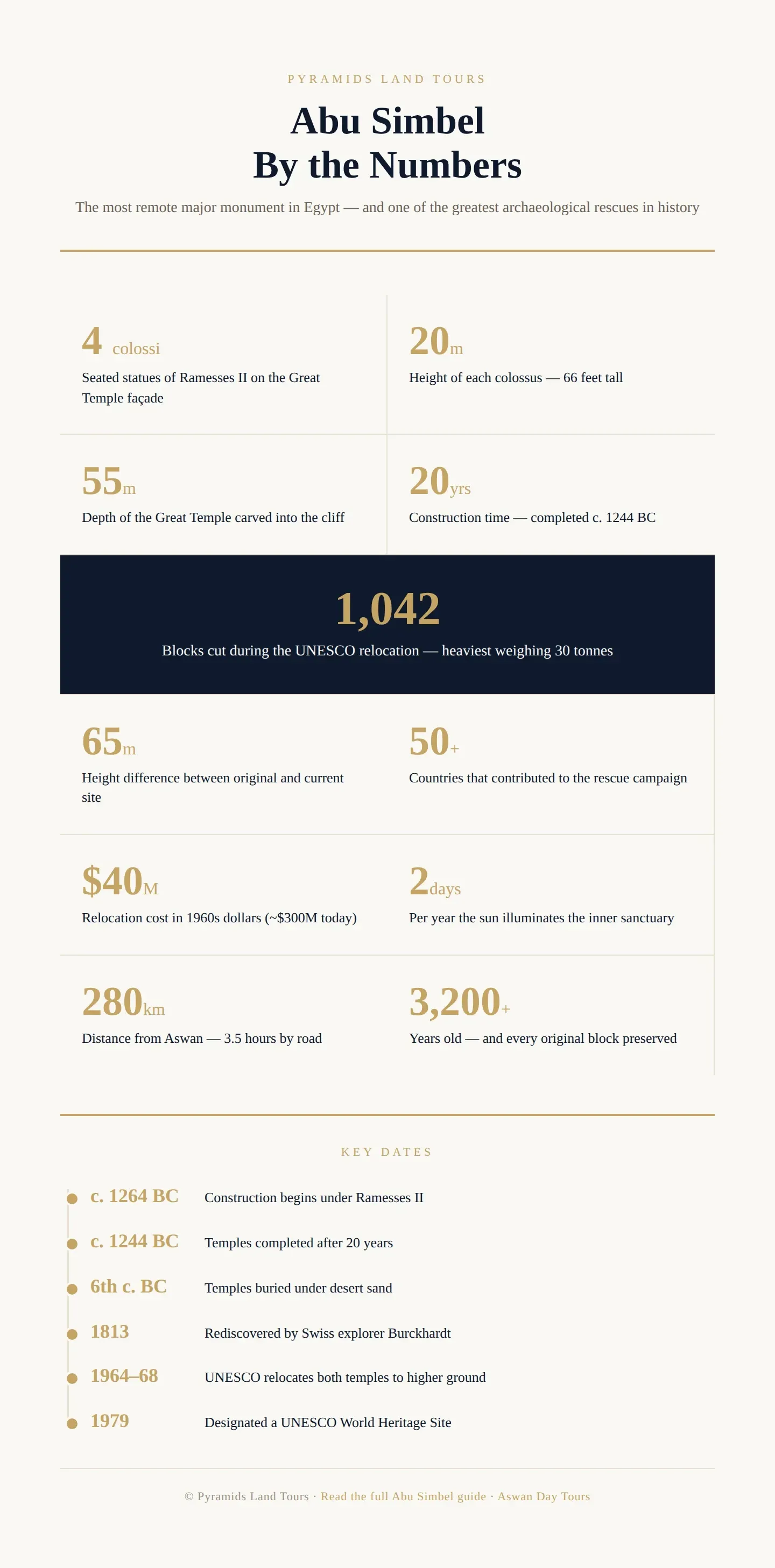 Infographic showing Abu Simbel by the numbers: 4 colossi on the façade each 20 metres tall, temple carved 55 metres into the cliff over 20 years of construction, 1,042 blocks cut during the 1960s UNESCO relocation weighing up to 30 tonnes each, reassembled 65 metres higher by 50 countries at a cost of $40 million, with the sun illuminating the inner sanctuary just 2 days per year, located 280 kilometres from Aswan and standing for over 3,200 years, plus a key dates timeline from 1264 BC construction to 1979 UNESCO World Heritage designation