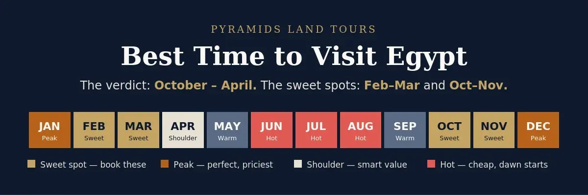 Best time to visit Egypt season strip — October to April peak season, November best single month