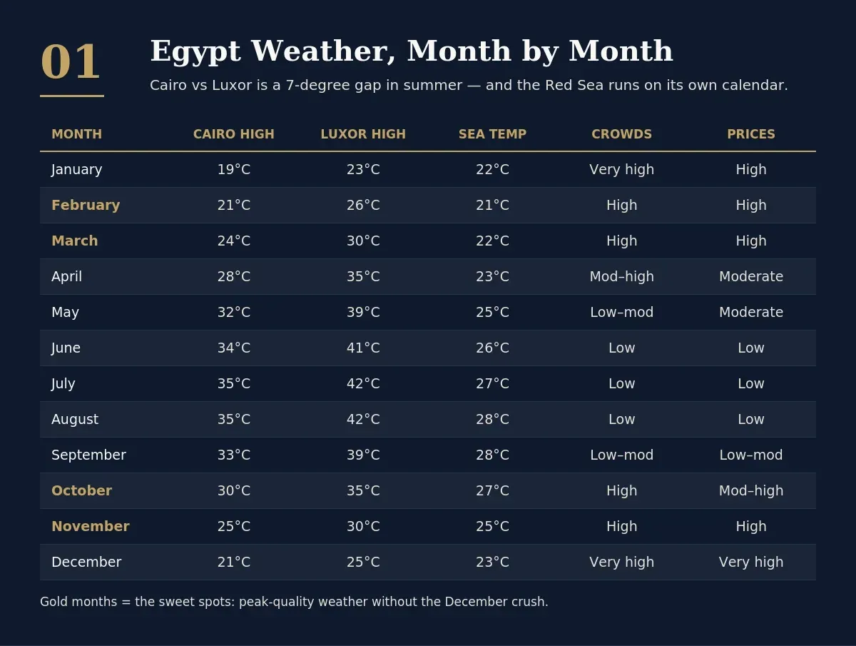 Egypt weather by month chart — Cairo and Luxor temperatures, sea temperature, crowds and prices for all 12 months