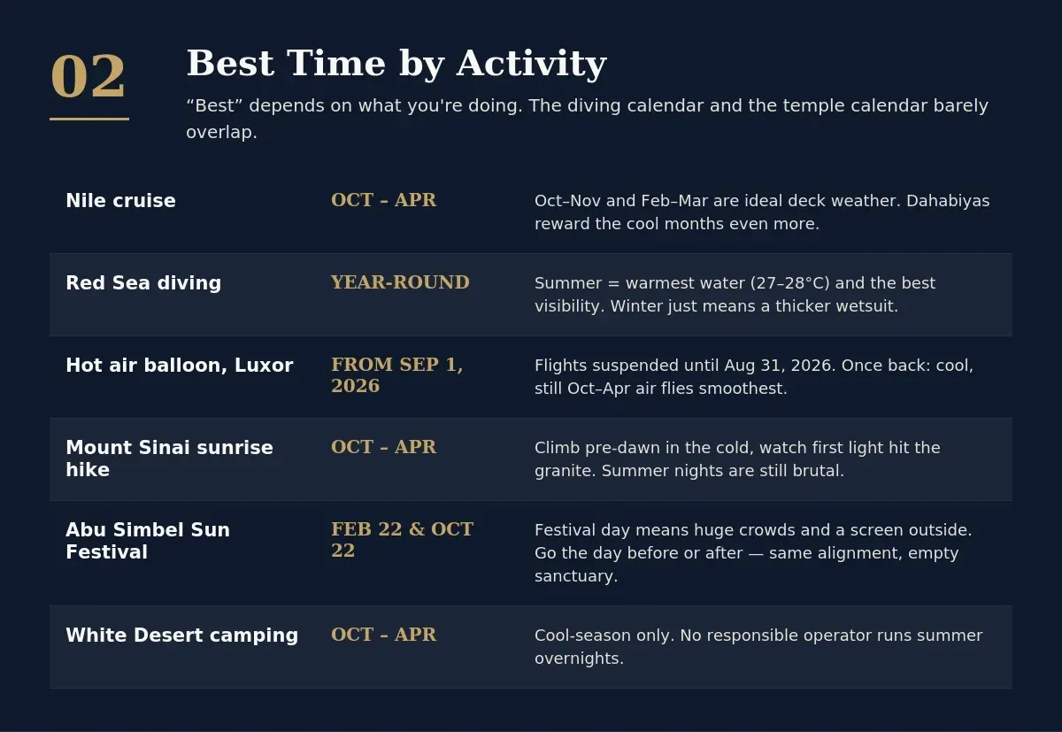 Best time for Egypt activities — Nile cruise, Red Sea diving, Luxor balloon and desert trips by month