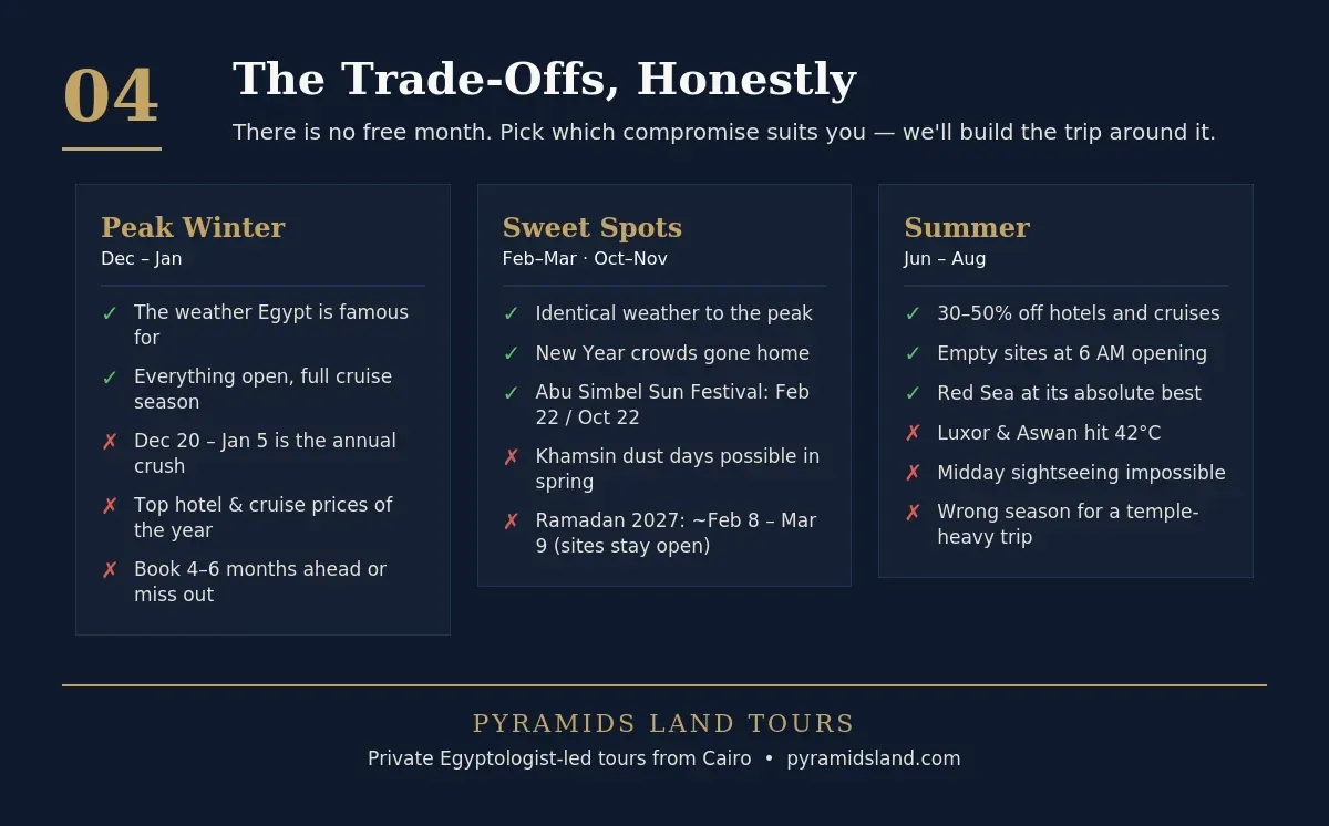 Egypt peak season versus summer trade-offs — weather, crowds and prices compared