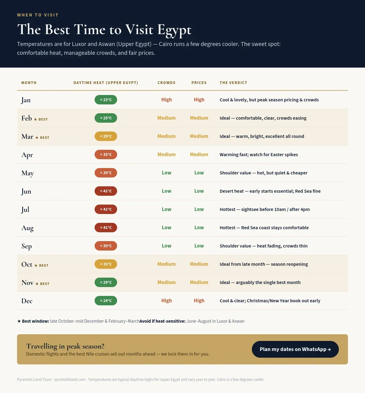 Month-by-month chart of the best time to visit Egypt, showing daytime temperatures, crowd levels, and prices, with February, March, October, and November marked as the ideal months.