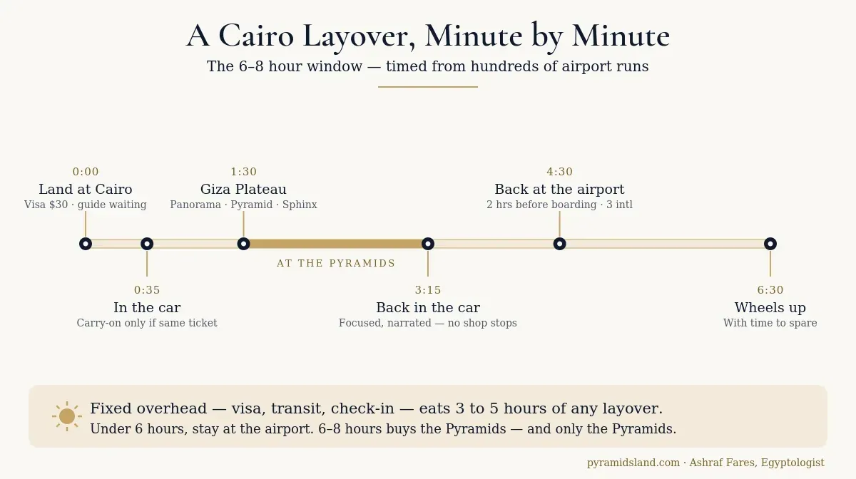 Minute-by-minute timeline of a 6 to 8 hour Cairo layover tour — landing, visa, drive to the Giza Pyramids, 90 minutes at the plateau, and return to the airport with a two-hour boarding buffer.