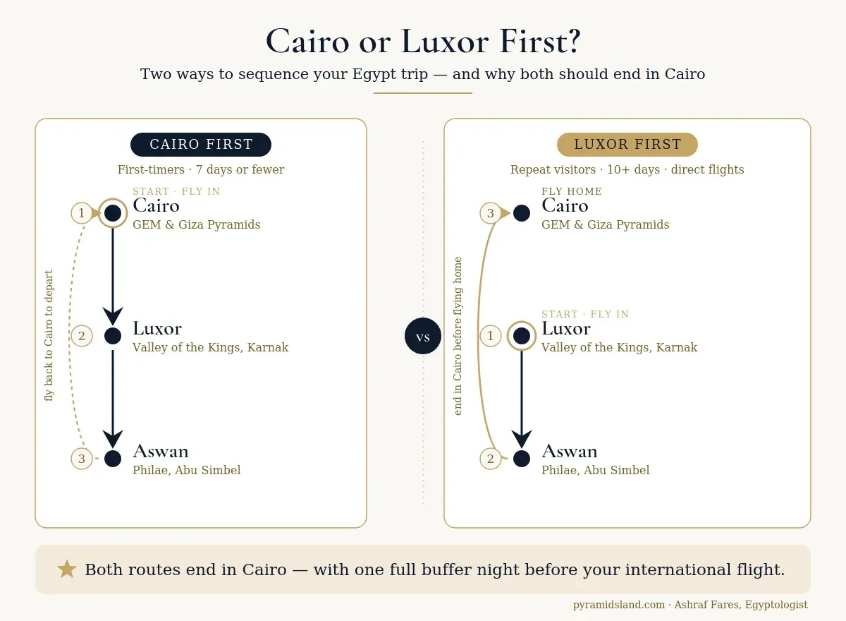 Diagram comparing Cairo-first and Luxor-first Egypt itineraries, both ending in Cairo with a buffer night before the international flight.