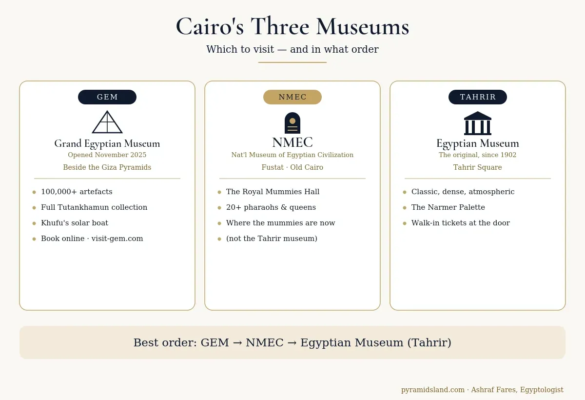 omparison of Cairo's three museums — the Grand Egyptian Museum, NMEC, and the Egyptian Museum on Tahrir — with what each holds and the suggested visiting order.