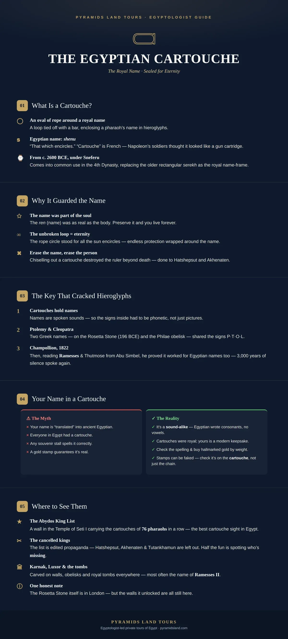 Infographic: the Egyptian cartouche — meaning, royal-name protection, how it cracked hieroglyphs, and where to see it.