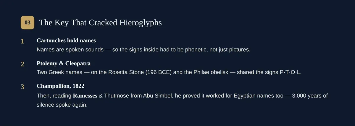 How cartouches cracked hieroglyphs: Ptolemy & Cleopatra on the Rosetta Stone, then Champollion's Abu Simbel reading.