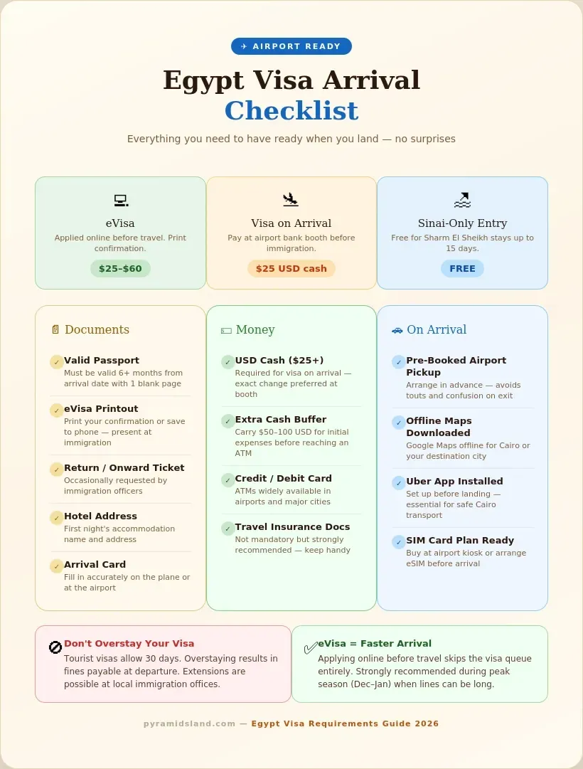 Egypt visa arrival checklist showing three entry options — eVisa applied online, visa on arrival for $25 USD cash, and free Sinai-only entry for stays up to 15 days