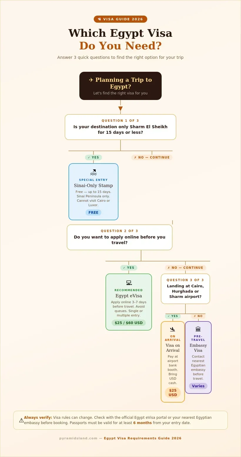 Egypt visa decision tree helping travelers choose between eVisa, visa on arrival and Sinai-only entry based on destination and trip length