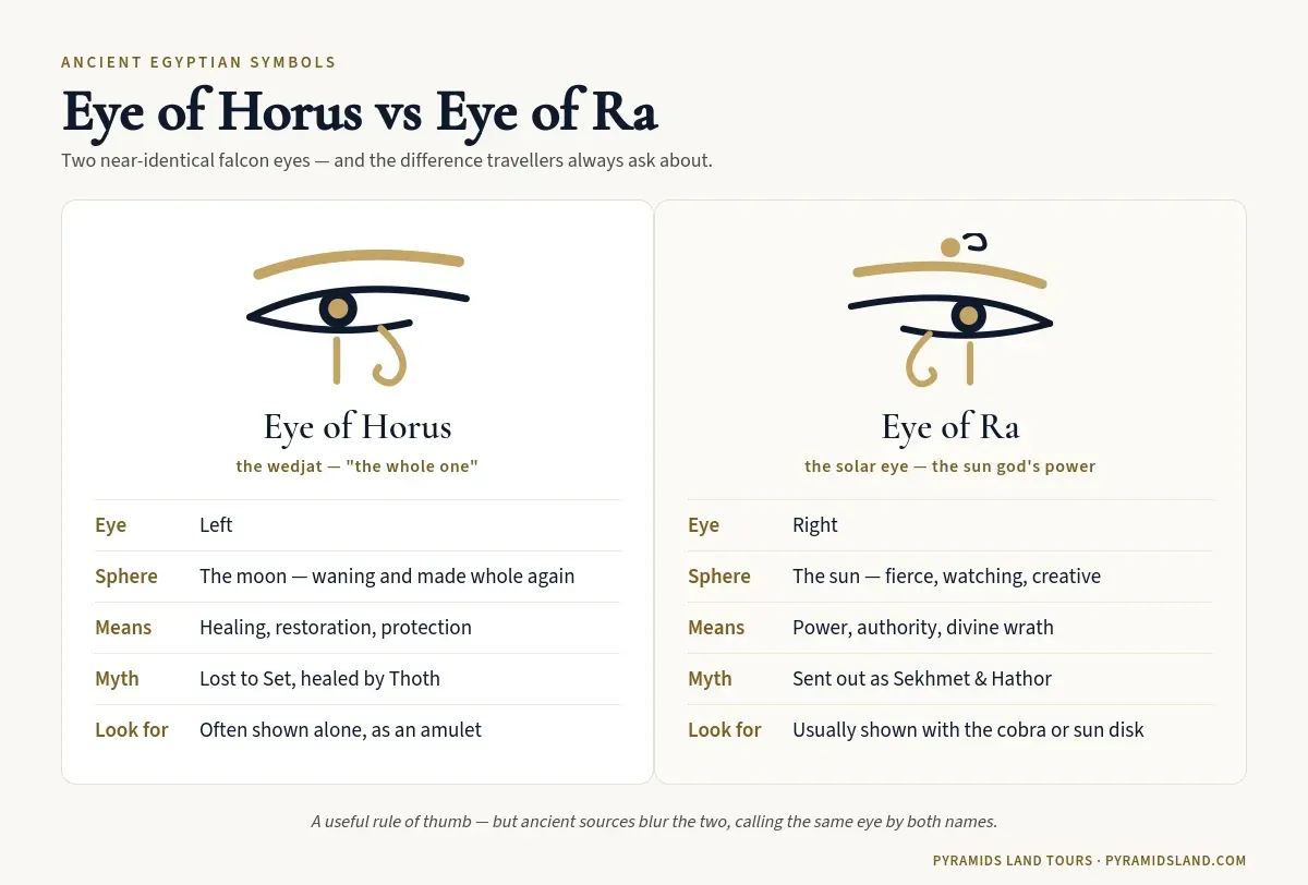 Comparison of the Eye of Horus and the Eye of Ra, showing the left moon eye of healing versus the right sun eye of power.