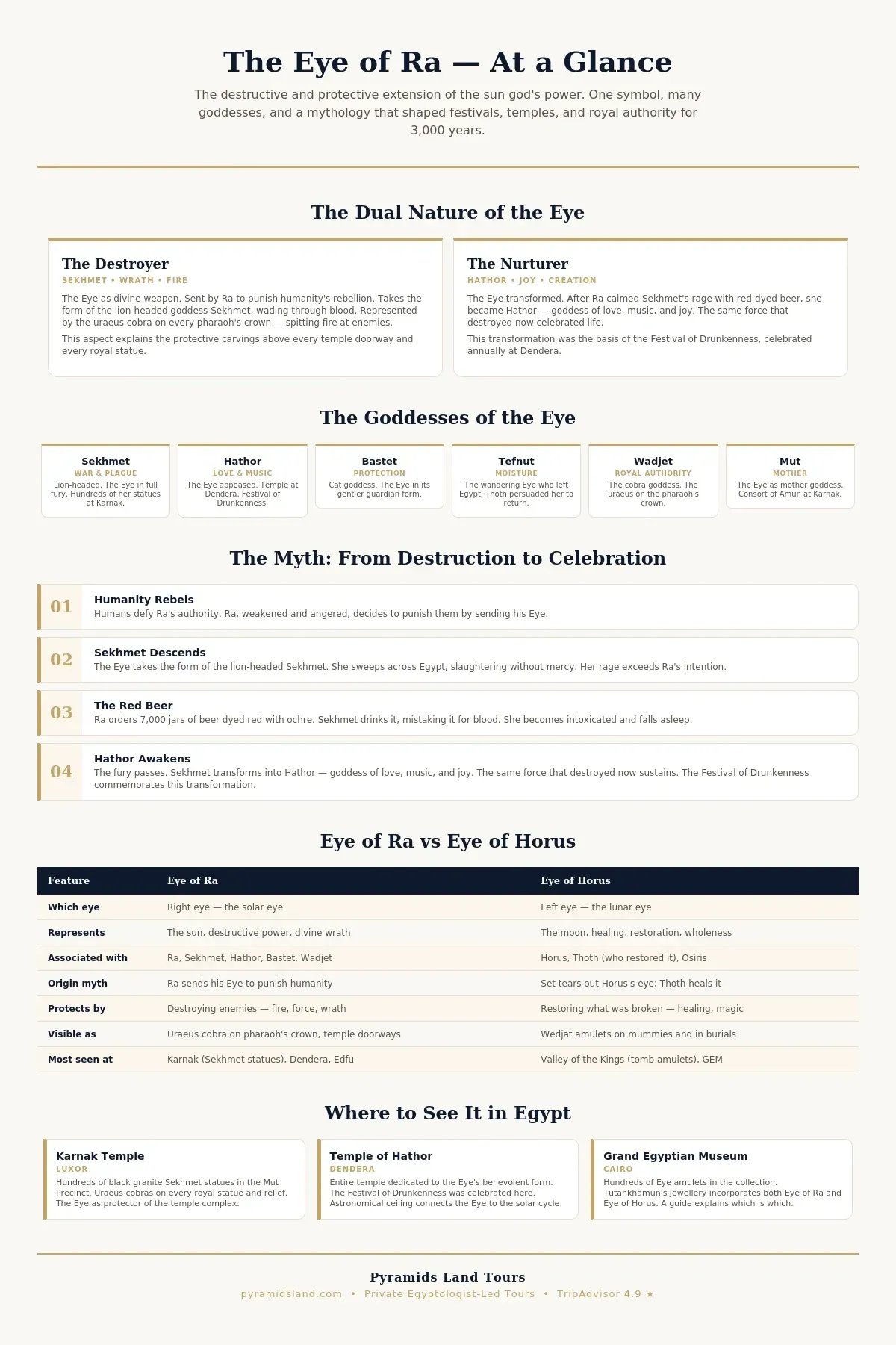 Eye of Ra infographic showing the dual nature of the symbol — the Destroyer and the Nurture roles — with the four goddesses associated with the Eye across ancient Egyptian mythology