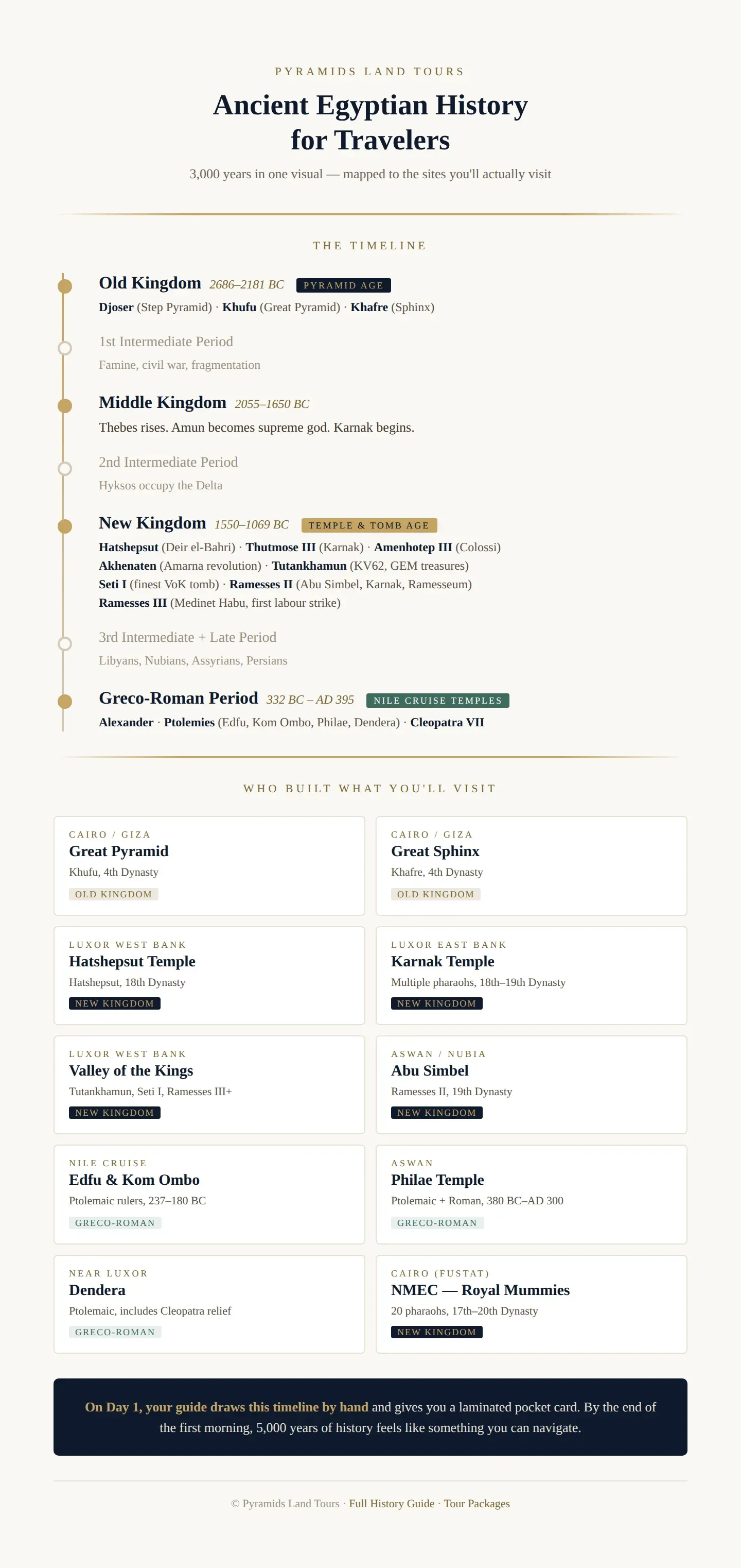 Infographic showing 3,000 years of ancient Egyptian history for travelers in two panels: a vertical timeline from the Old Kingdom Pyramid Age through the Middle Kingdom, New Kingdom Temple and Tomb Age, and Greco-Roman Nile cruise temple period, with key pharaohs and what they built at each era; and a 10-card site map showing who built each major site visitors will see, from the Great Pyramid built by Khufu to the Ptolemaic temples at Edfu, Kom Ombo, and Philae, colour-coded by period