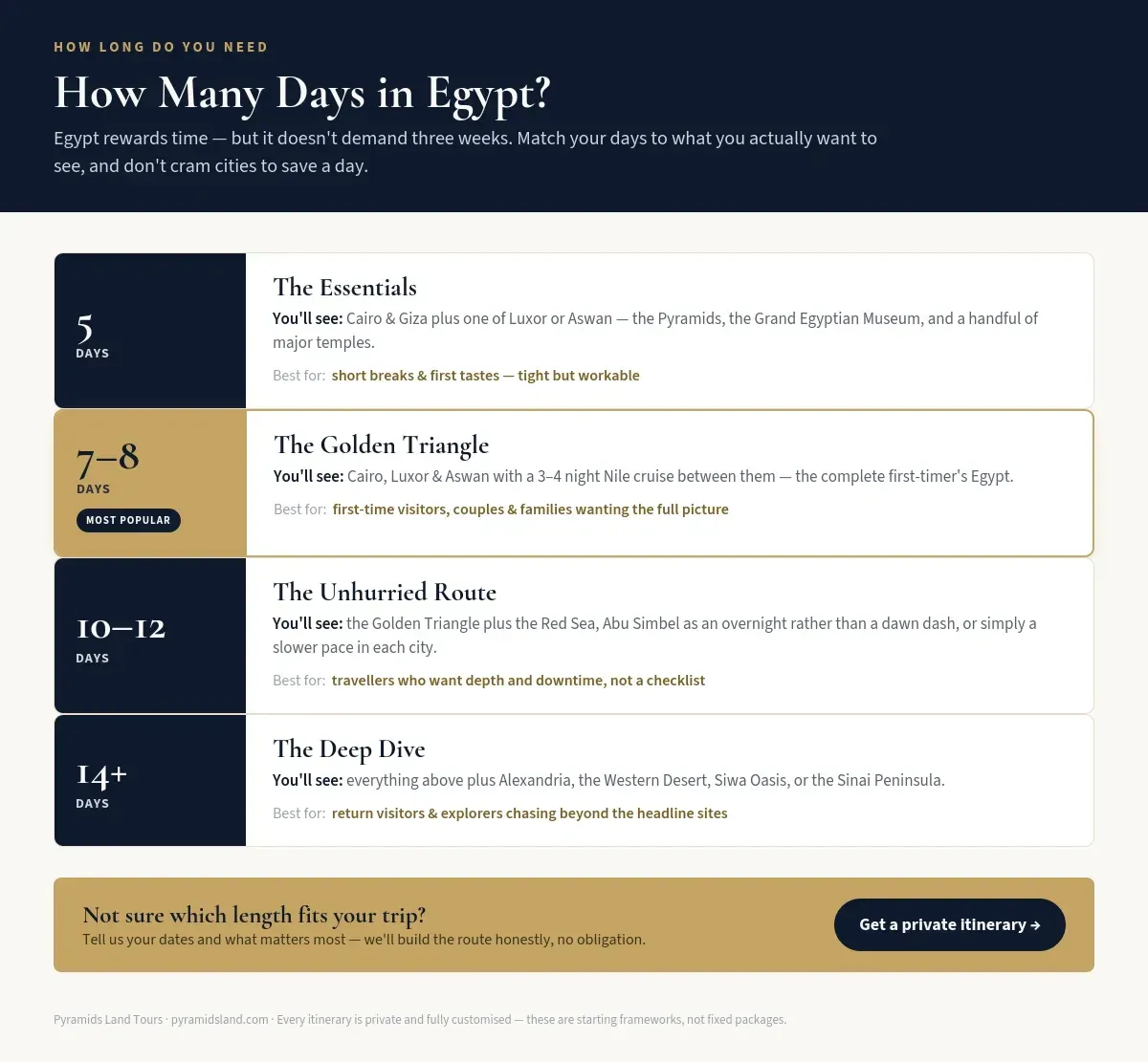 5 days: Cairo + Luxor or Aswan; 7–8 days: Cairo–Luxor–Aswan with Nile cruise, most popular; 10–12: adds Red Sea or Abu Simbel; 14+: adds Alexandria, Western Desert, Siwa, Sinai