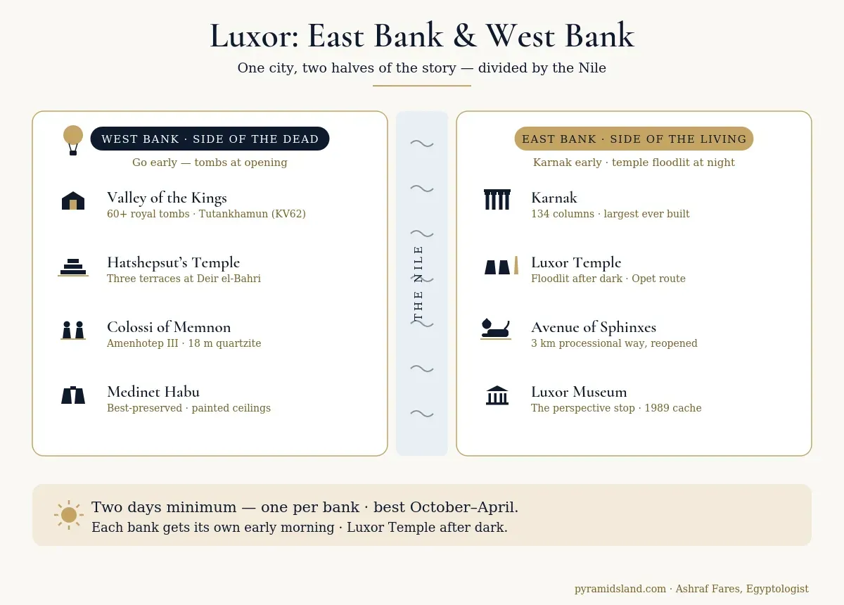 Diagram of Luxor's two banks — the West Bank tombs and temples to visit at first light, and the East Bank with Karnak early and Luxor Temple floodlit at night; two days minimum, one per bank