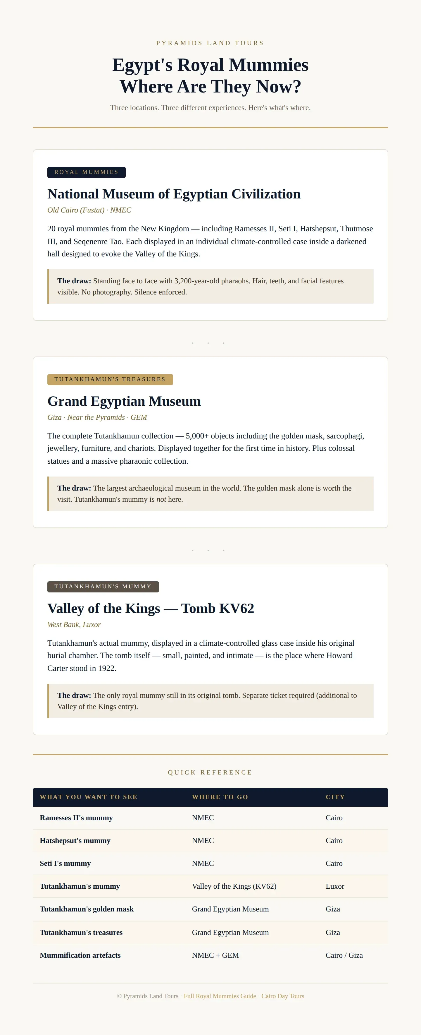 Infographic showing where Egypt's royal mummies and Tutankhamun's treasures are displayed across three locations: 20 royal mummies at the National Museum of Egyptian Civilization (NMEC) in Old Cairo, Tutankhamun's golden mask and 5,000+ objects at the Grand Egyptian Museum (GEM) in Giza, and Tutankhamun's actual mummy in Tomb KV62 in the Valley of the Kings in Luxor, with a quick reference table matching each pharaoh and artefact to its museum and city
