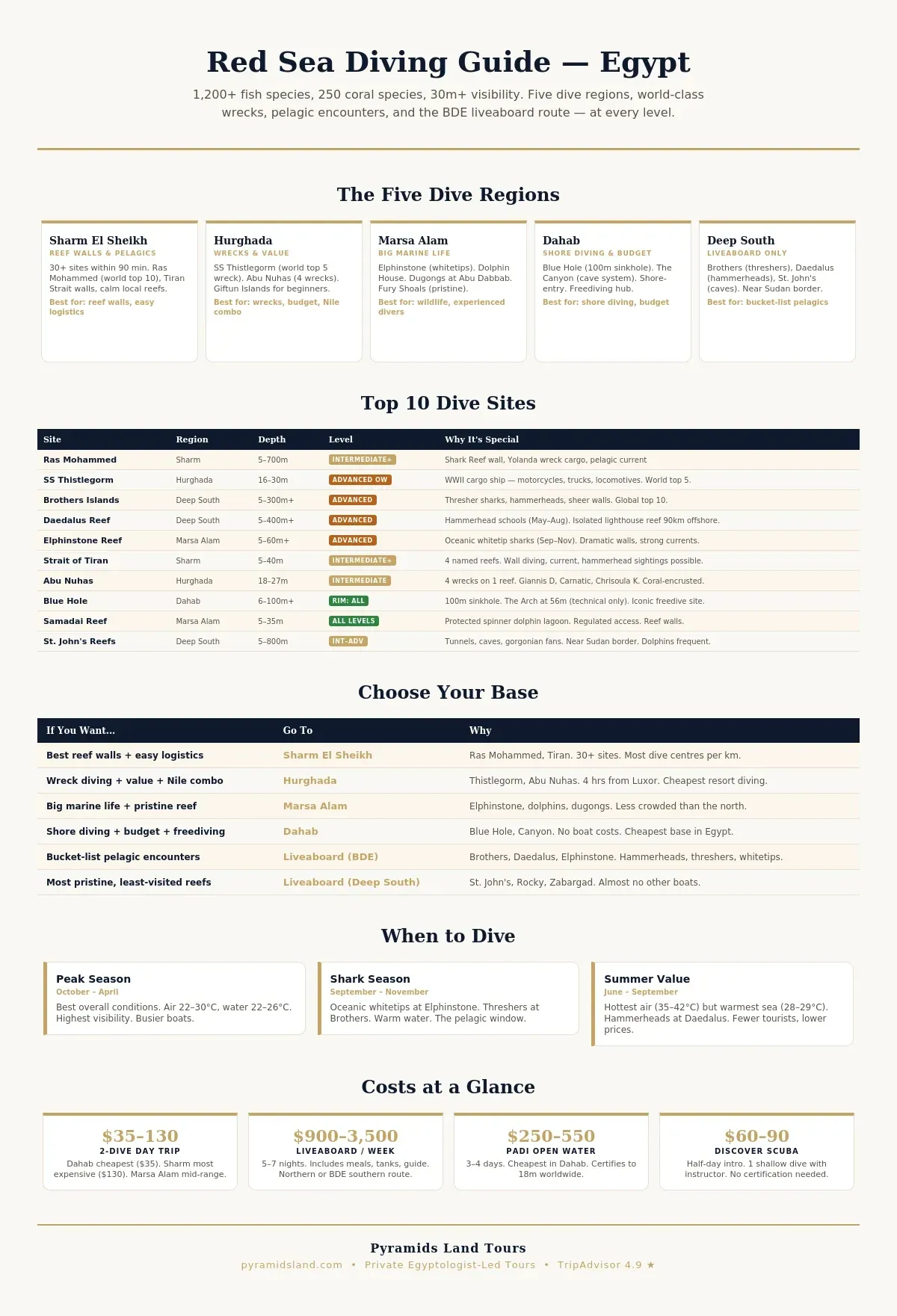 Red Sea diving guide infographic showing five dive regions (Sharm El Sheikh for reef walls, Hurghada for wrecks, Marsa Alam for big marine life, Dahab for shore diving, and the Deep South liveaboard route for Brothers Islands thresher sharks, Daedalus hammerheads, and St. John's Reefs), a ten-row table of top dive sites with depths and colour-coded difficulty levels, a six-row Choose Your Base decision grid matching diver priorities to destinations, three seasonal cards for peak season October to April, shark season September to November, and summer value June to September, and four cost cards covering day trips $35–130, liveaboards $900–3,500, PADI certification $250–550, and Discover Scuba introductions $60–90