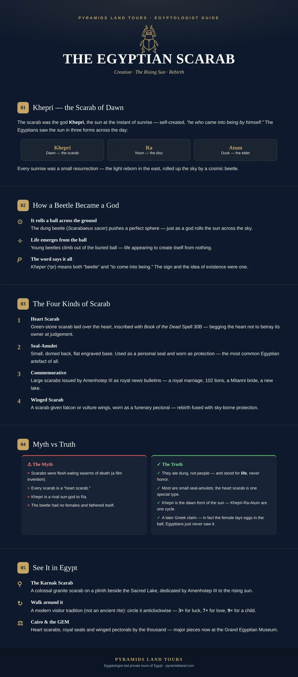 Infographic: the Egyptian scarab beetle — Khepri, the sun cycle, the four scarab types, myths, and where to see it at Karnak.