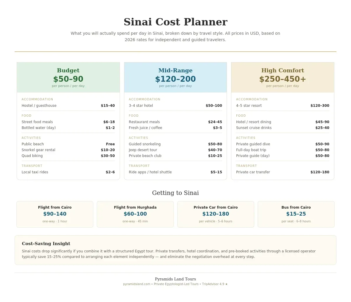 Sinai cost planner infographic comparing three daily travel budgets — budget at 50 to 90 dollars per day with hostels and street food, mid-range at 120 to 200 dollars per day with 3 to 4 star hotels and guided activities, and high comfort at 250 to 450 plus dollars per day with 5 star resorts and private guides — plus four transport options from Cairo and Hurghada showing costs and travel times