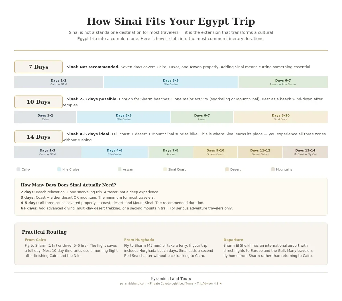 Timeline infographic showing how Sinai fits into 7 10 and 14 day Egypt trips — 7 days covers Cairo Nile cruise and Aswan only with no Sinai recommended, 10 days adds 2 to 3 Sinai coast days as a beach wind-down after temples, and 14 days includes 4 to 5 days across all three Sinai zones — coast desert and Mount Sinai sunrise hike — with color-coded day bars and practical routing from Cairo and Hurghada