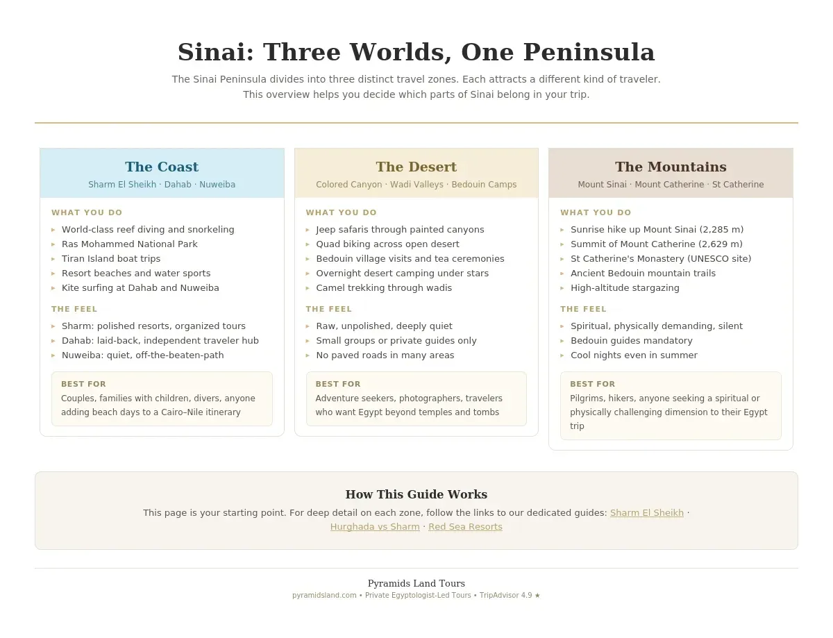 Infographic showing the three travel zones of the Sinai Peninsula — the Red Sea coast featuring Sharm El Sheikh Dahab and Nuweiba with diving and snorkeling activities, the desert interior with jeep safaris quad biking and Bedouin village visits, and the mountains including the Mount Sinai sunrise hike at 2285 meters and Saint Catherine Monastery — with key activities and best-for traveler profiles for each zone