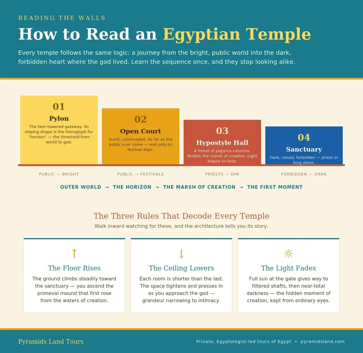 Infographic explaining how to read an ancient Egyptian temple: the layout from pylon gateway through open court and hypostyle hall to the inner sanctuary, with the floor rising, ceiling lowering, and light fading as you move inward