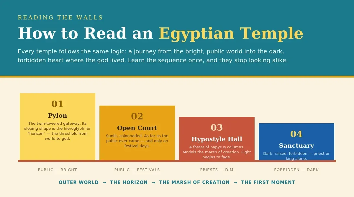 Diagram of an ancient Egyptian temple layout showing the four stages from pylon gateway to inner sanctuary, the rooms descending in height
