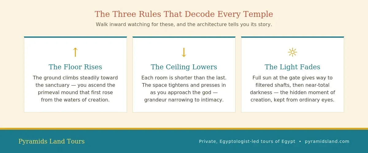 The three rules for reading any Egyptian temple: the floor rises, the ceiling lowers, and the light fades toward the sanctuary