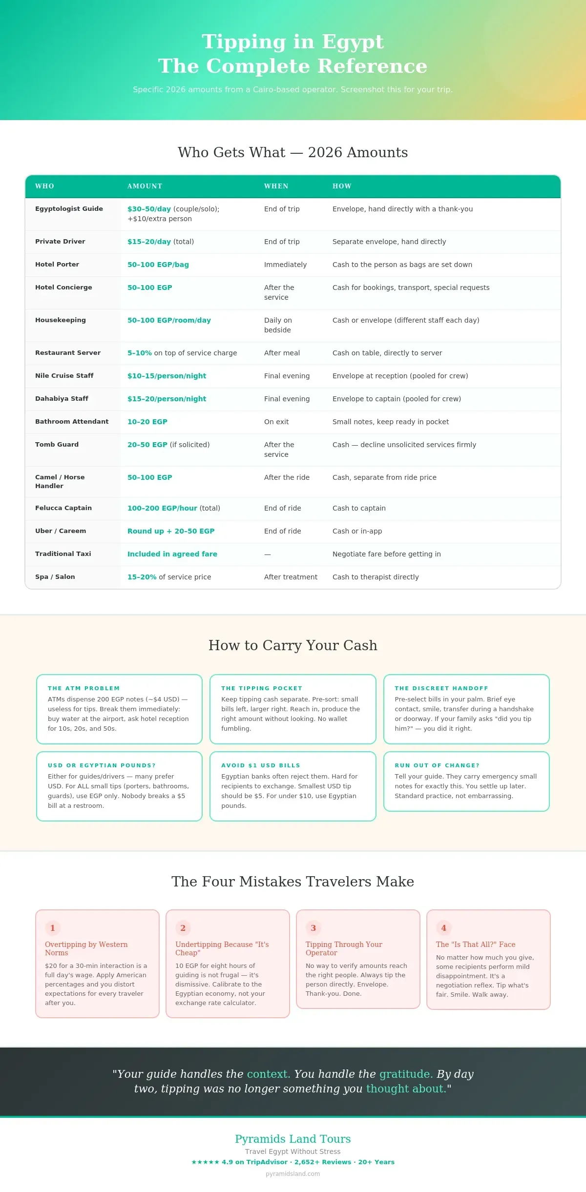 Egypt tipping 2026 reference card with amounts for 15 service categories plus cash logistics and common mistakes
