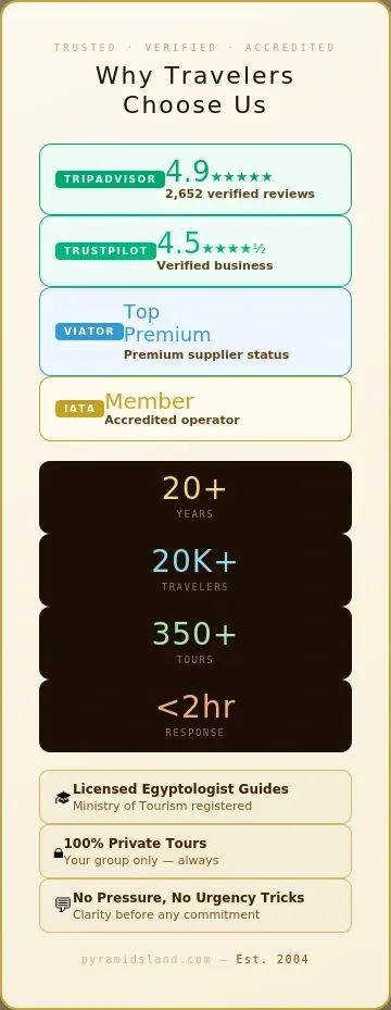 Pyramids Land Tours trust signals — TripAdvisor 4.9 stars with 2,652 verified reviews, Trustpilot 4.5 Trusted Business