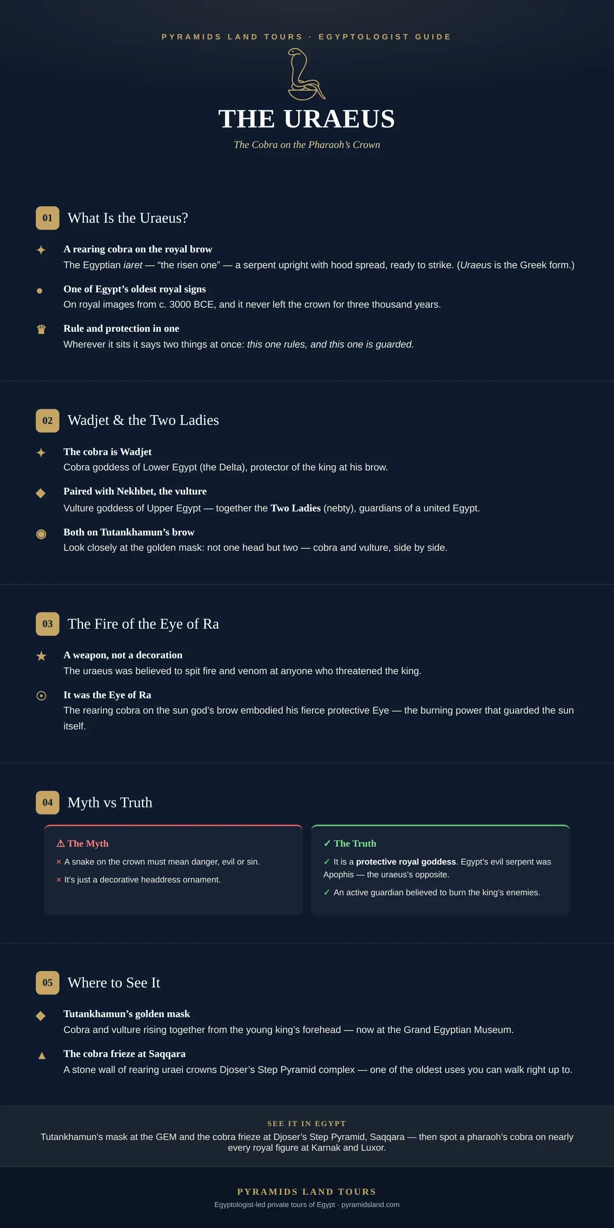 Infographic: the Egyptian uraeus — the cobra on the pharaoh's crown, Wadjet, the Eye of Ra, and where to see it.