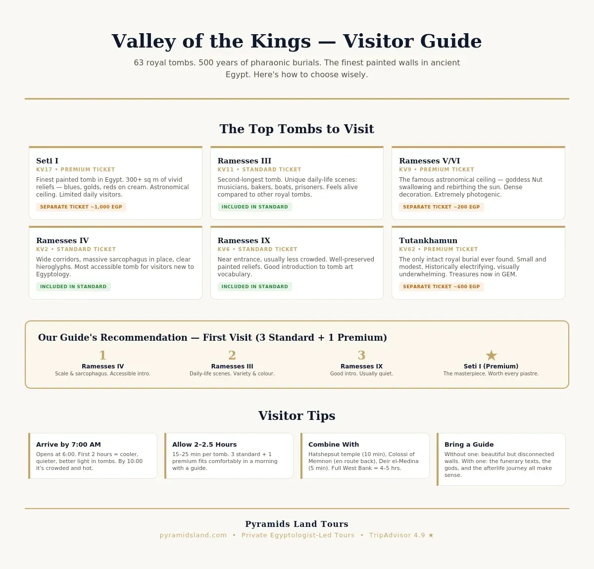 Valley of the Kings visitor infographic showing six top tombs with ticket types — Seti I premium at 1,000 EGP, Ramesses III and Ramesses IV included in standard ticket, Ramesses V/VI premium at 200 EGP, Ramesses IX included in standard, and Tutankhamun premium at 600 EGP — a guide's recommended first-visit combination of Ramesses IV, Ramesses III, Ramesses IX on the standard ticket plus Seti I on the premium ticket, and four visitor tips covering early morning arrival before 7 AM, allowing 2 to 2.5 hours, combining with Hatshepsut temple and Colossi of Memnon, and the value of an Egyptologist guide for understanding the funerary art